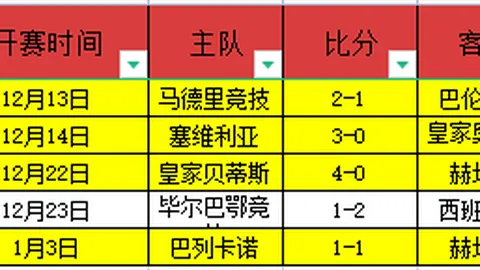 “西甲赛场巴塞罗那刷新进球纪录，总进球数升至139球”